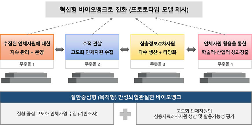 혁신형 바이오뱅크로 진화